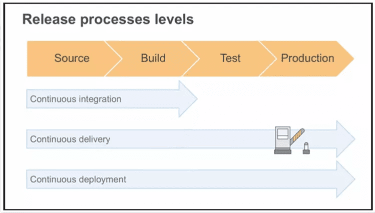 Source level. Processes Level. AWS developer Associate.