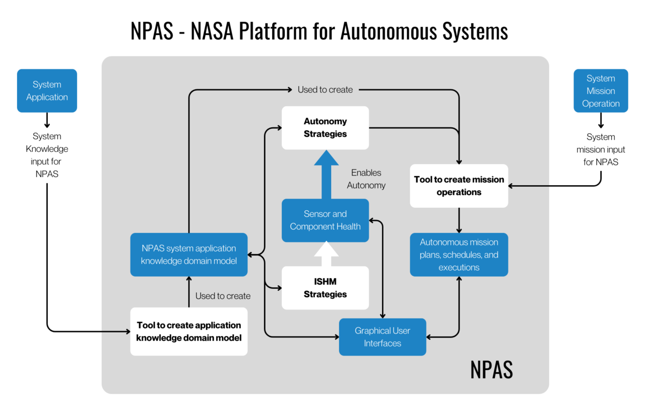 Artificial Intelligence and Machine Learning End To End Enterprise